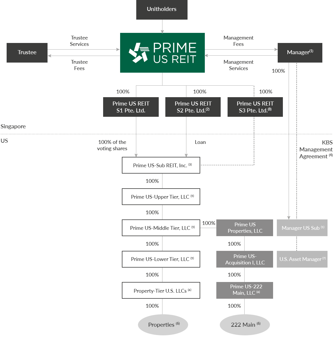 Prime US REIT - Structure