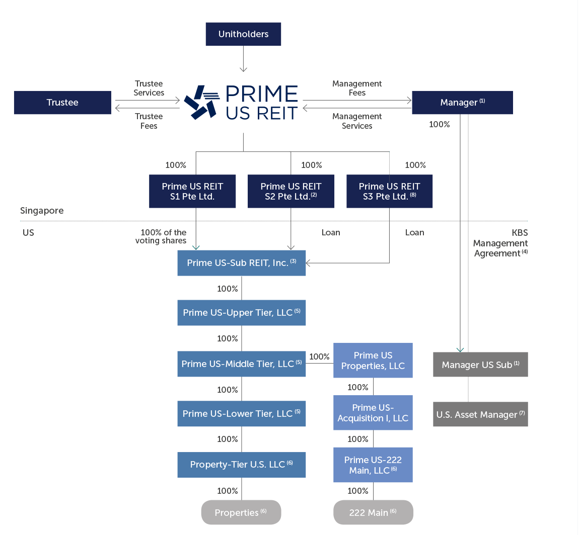 Prime US REIT - Structure